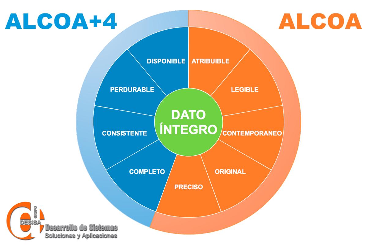 Rueda de los principios ALCOA y ALCOA+4 en torno a un dato íntegro: atribuible, legible, original, preciso