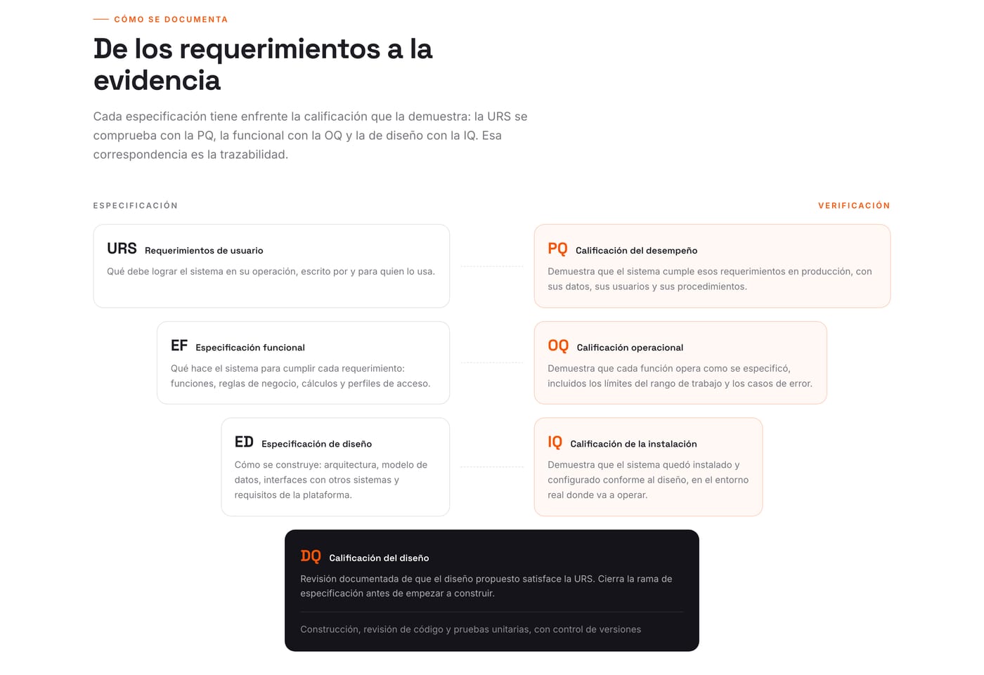Modelo V del desarrollo a la medida: URS con PQ, especificación funcional con OQ, especificación de diseño con IQ, y la DQ en el vértice